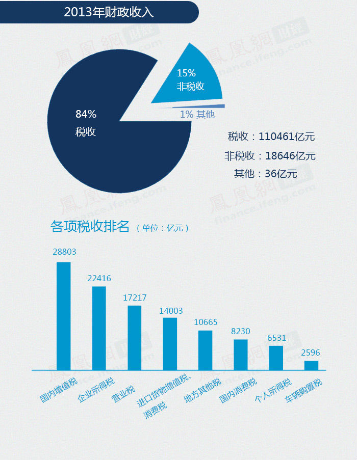 财政收入_中国13年财政收入