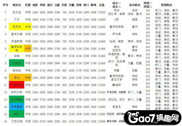 《足球大逆袭》球员介绍 S卡大师资料介绍