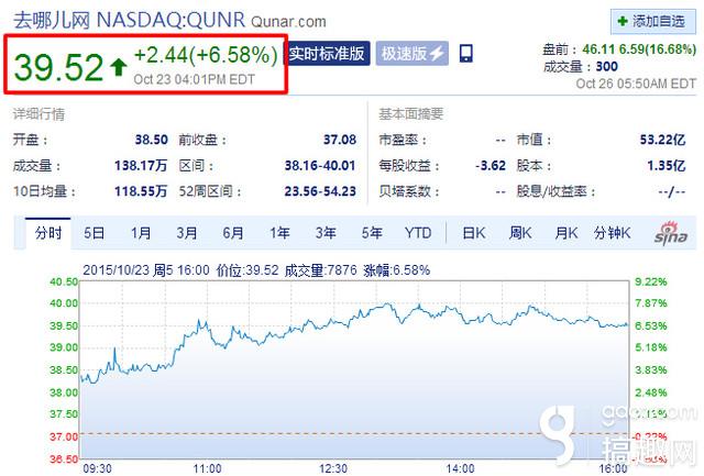 曝携程与去哪儿将在今晚宣布合并 股票已大涨