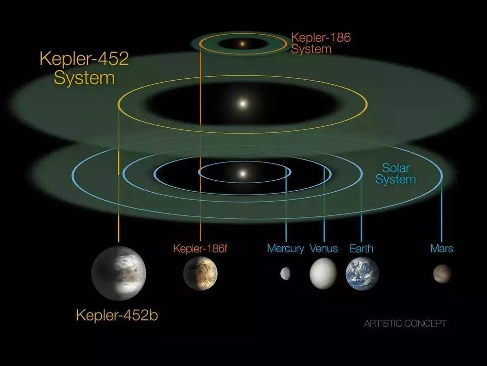 图为开普勒望远镜之前发现的kepler-186星系与kepler-452b所在的星系