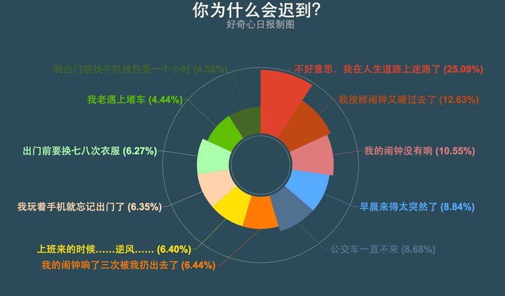 投票结果