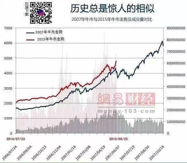 历史竟惊人相似 什么股票暴涨后还会继续暴涨