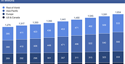 Facebook一季度净利15.10亿美元同比增长195%