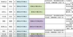 梦幻西游手游法术系变身卡有什么技巧分析表分享