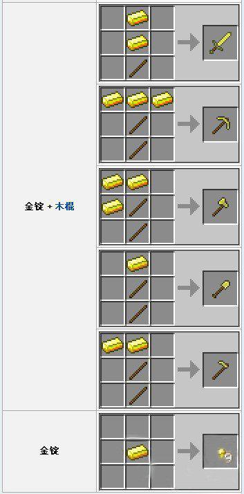 我的世界0.13.1金錠怎麼做 0.13.1金錠合成方法和用途介紹說明