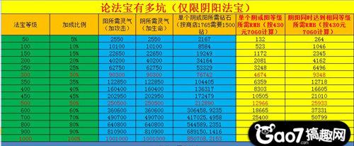 欢乐西游数据帝为你分析法宝到底有多坑