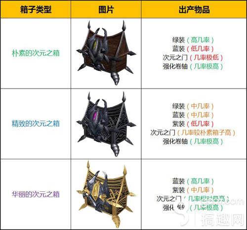 天堂2手游次元之箱攻略