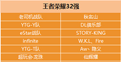 2016CMEG32强晋级战果出炉王者荣耀16强明日开战