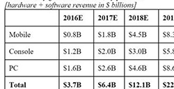 SuperData：今年VR市场收入36亿美元