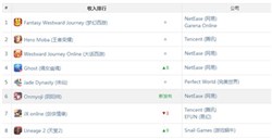 9月AppAnnie报告乐逗游戏位列iOS公司收入榜中国区第七