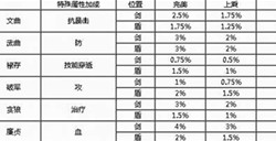 秦时明月紫色品质以上的星宿加成有什么技巧加成攻略